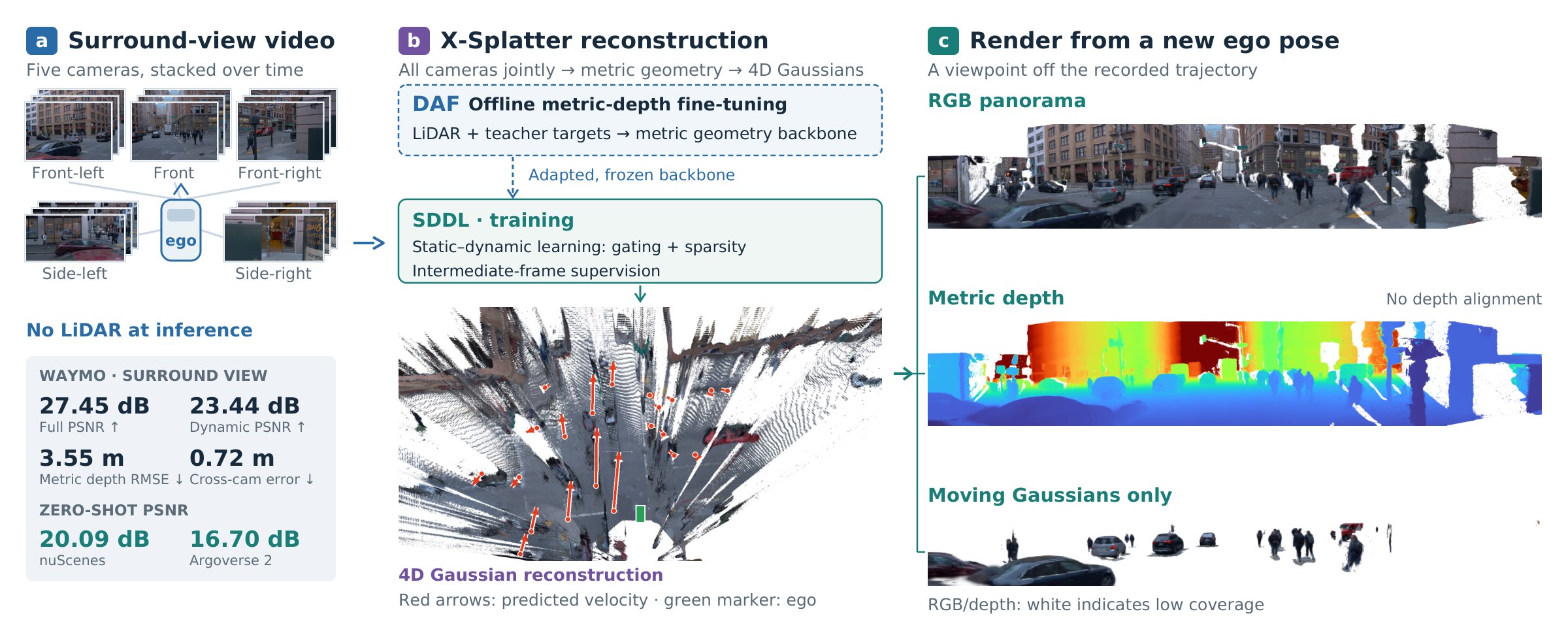 X-Splatter overview: five surround-view cameras in, metric 4D Gaussians out, rendered from a new ego pose as RGB, metric depth, and moving Gaussians only.