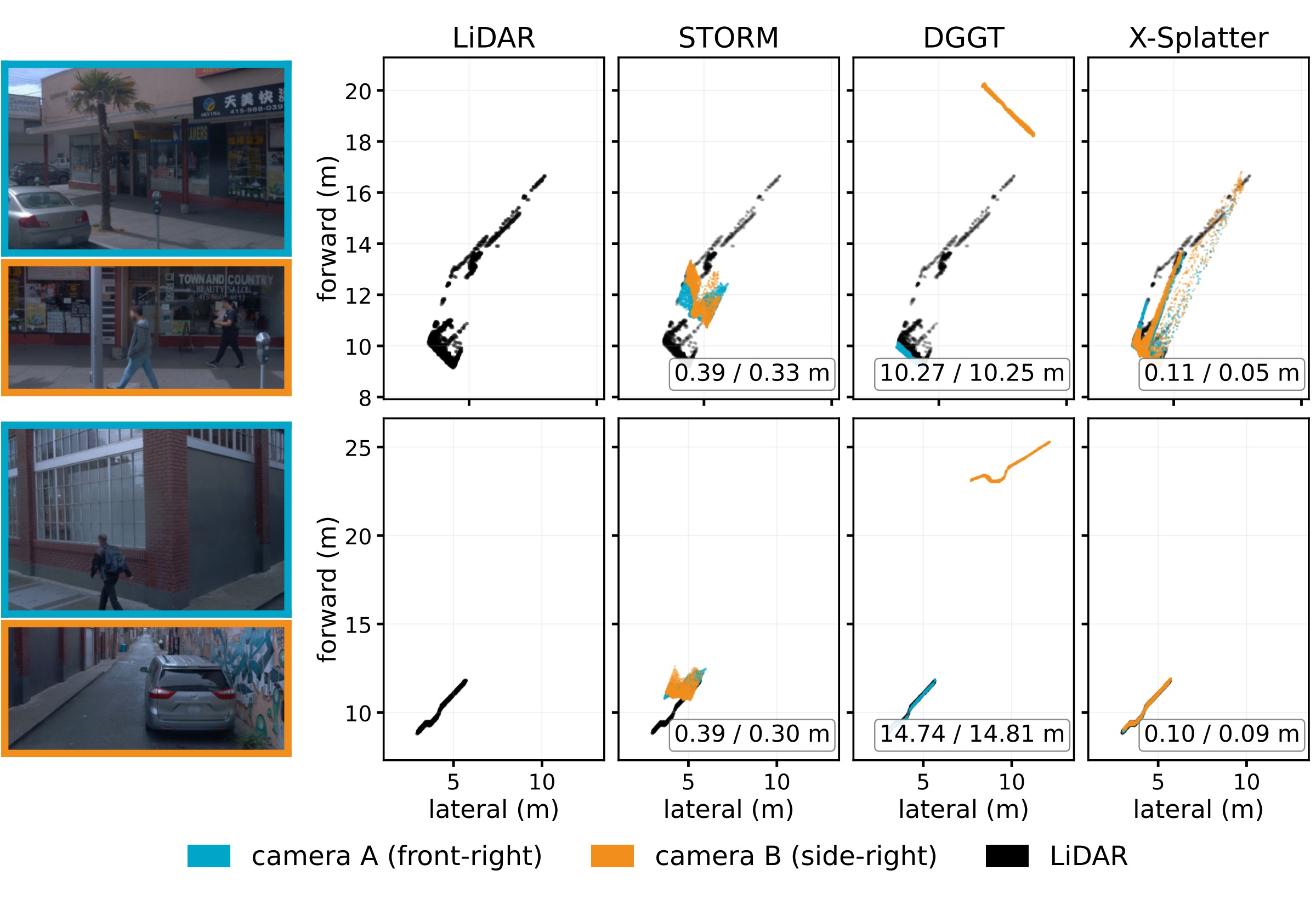 Top-down view of the front-right (cyan) and side-right (orange) cameras' depth in their overlap; X-Splatter's two colors coincide with LiDAR while STORM and DGGT disagree.